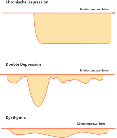 Depressionen: Phasen und Verlaufsformen -
