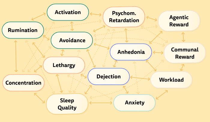 Diagram: depression as an individual network of symptoms