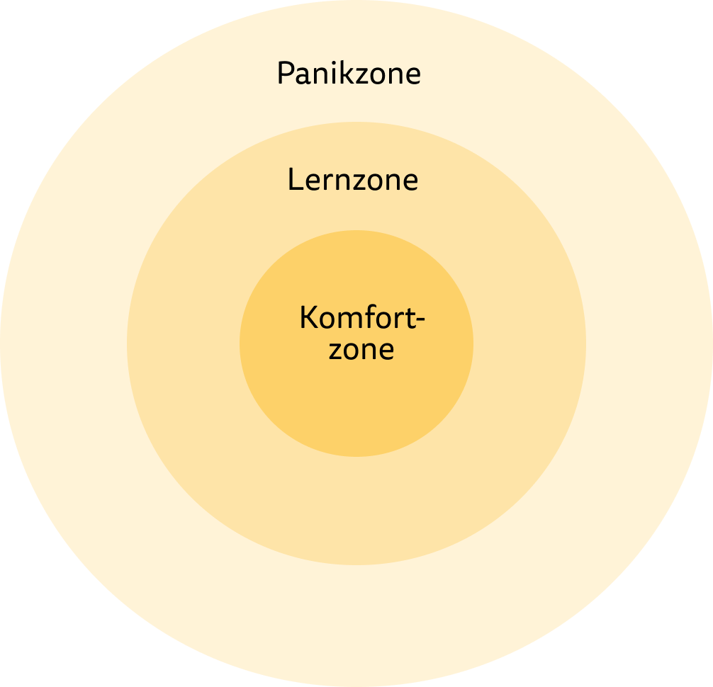 Diagramm: Komfortzone verlassen anhand des Lernzonenmodells